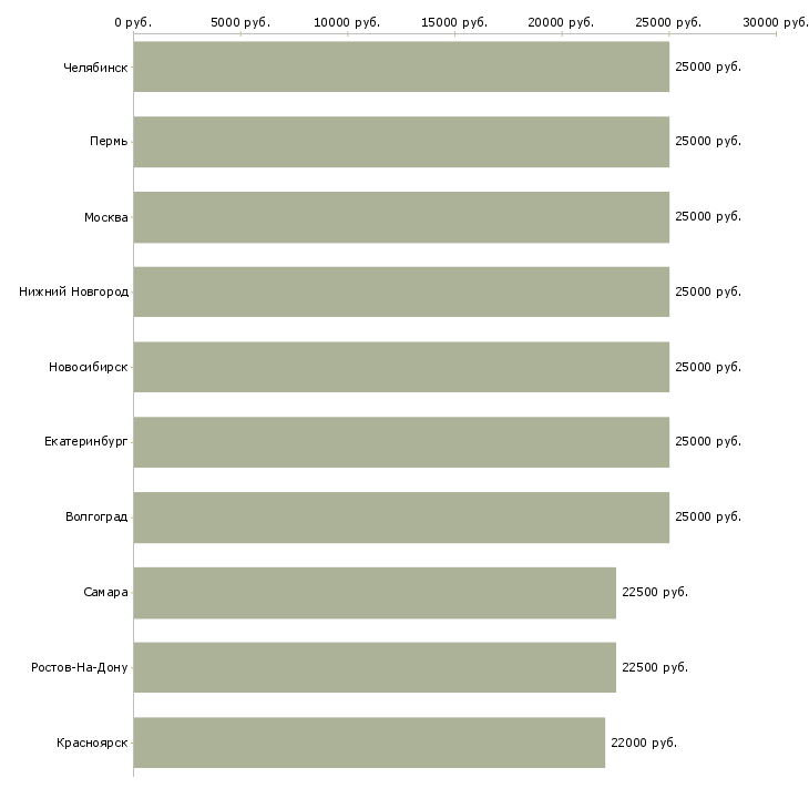 Поиск работы подработка за пк дома-Медиана зарплаты для вакансии «подработка за пк дома» в других городах