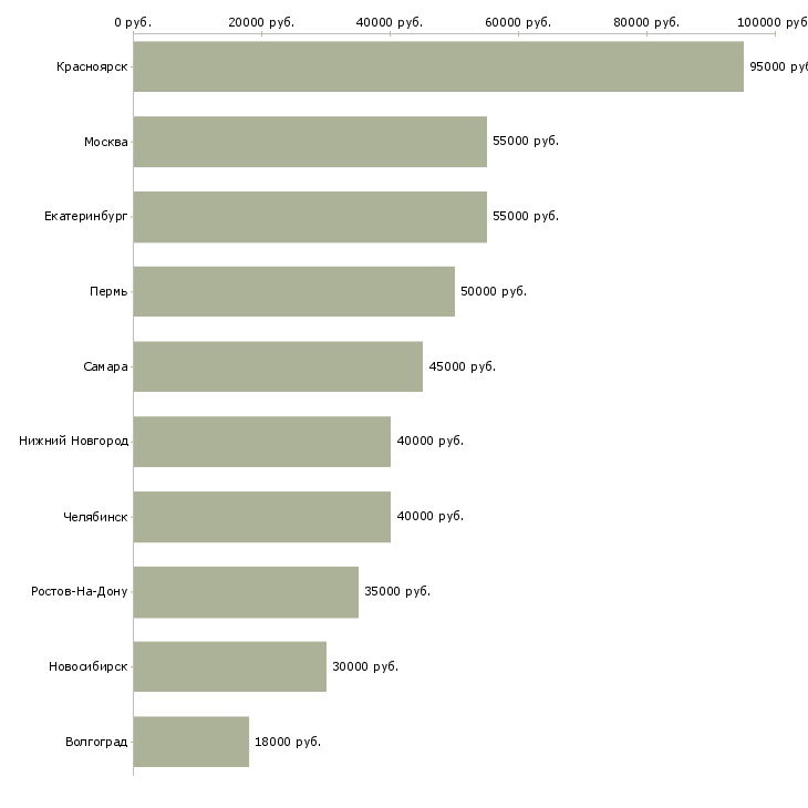 Поиск работы региональный менеджер снг-Медиана зарплаты для вакансии «региональный менеджер снг» в других городах