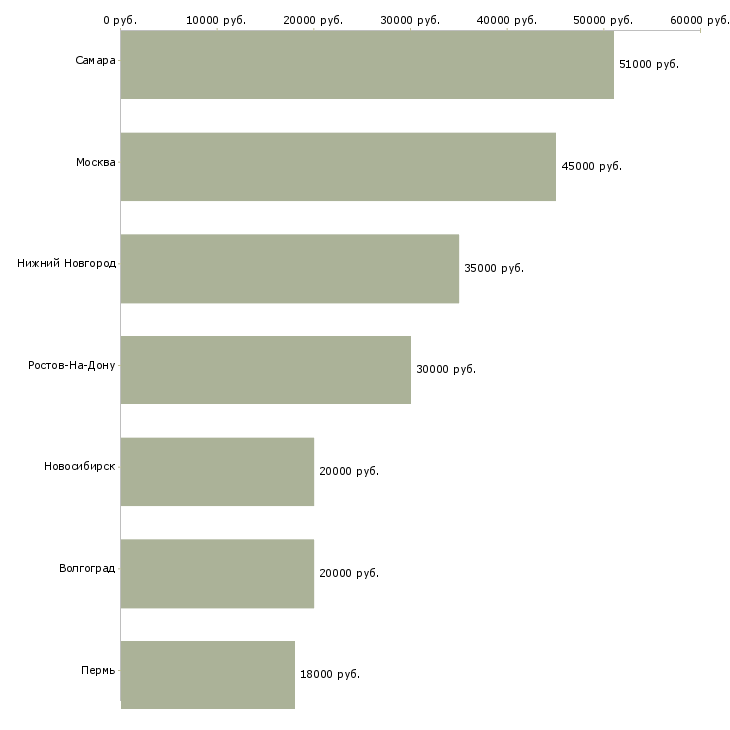 Поиск работы специалист по товарным операциям-Медиана зарплаты для вакансии «специалист по товарным операциям» в других городах
