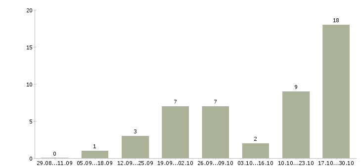 Работа онлайн сотрудник в интернет магазин Дагестан - Число вакансий Дагестан по специальности онлайн сотрудник в интернет магазин за 2 месяца