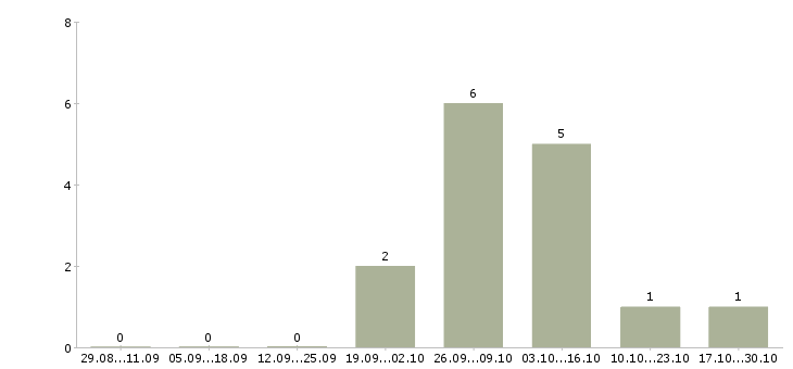 Работа грузчик с жильем Марий эл - Число вакансий Марий эл по специальности грузчик с жильем за 2 месяца