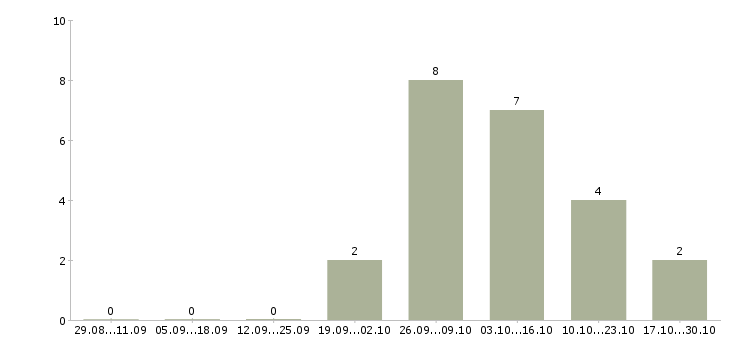 Работа подработка за пк дома Нижний новгород - Число вакансий Нижний новгород по специальности подработка за пк дома за 2 месяца