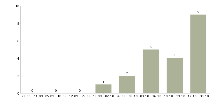 Работа специалист по товарным операциям Санкт-петербург - Число вакансий Санкт-петербург по специальности специалист по товарным операциям за 2 месяца