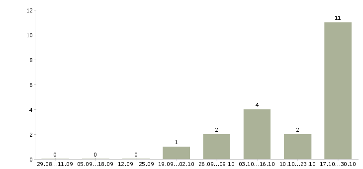 Работа уборщица складского помещения Санкт-петербург - Число вакансий Санкт-петербург по специальности уборщица складского помещения за 2 месяца
