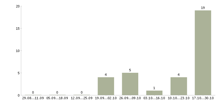 Работа руководитель группы операторов Удмуртия - Число вакансий Удмуртия по специальности руководитель группы операторов за 2 месяца