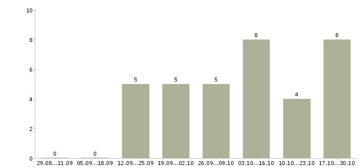Работа сотрудники по размещению рекламы Удмуртия - Число вакансий Удмуртия по специальности сотрудники по размещению рекламы за 2 месяца