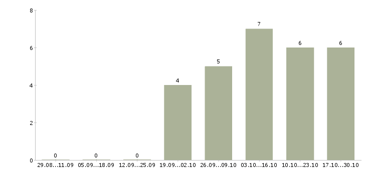 Работа оператор по обработке заявок Улан-удэ - Число вакансий Улан-удэ по специальности оператор по обработке заявок за 2 месяца