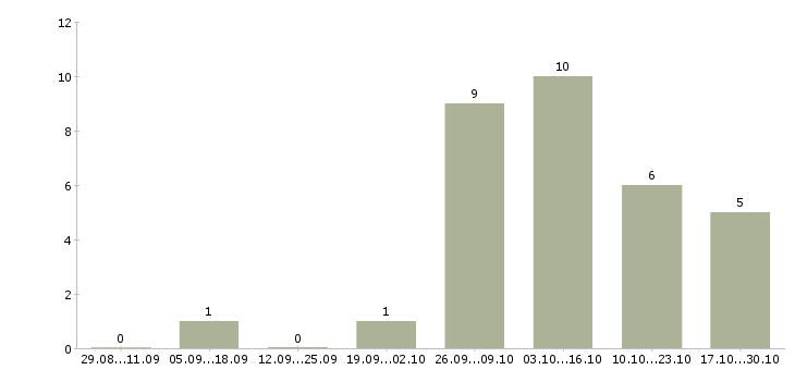 Работа требуются сотрудники без опыта работы Чечня - Число вакансий Чечня по специальности требуются сотрудники без опыта работы за 2 месяца