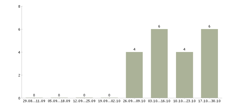 Работа помощник в юридический отдел Чувашия - Число вакансий Чувашия по специальности помощник в юридический отдел за 2 месяца