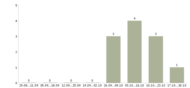 Работа менеджер дополнительного офиса в Астрахани - Число вакансий в Астрахани по специальности менеджер дополнительного офиса за 2 месяца