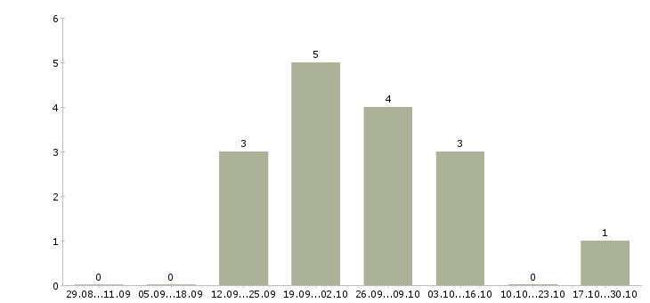 Работа менеджер информационных услуг в Бийске - Число вакансий в Бийске по специальности менеджер информационных услуг за 2 месяца