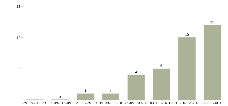 Работа менеджер по международным продажам в Брянске - Число вакансий в Брянске по специальности менеджер по международным продажам за 2 месяца