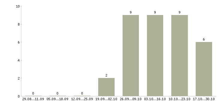 Работа подработка для студентов и пенсионеров в Владимире - Число вакансий в Владимире по специальности подработка для студентов и пенсионеров за 2 месяца