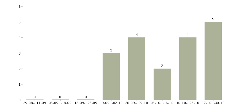 Работа мойщица посуды в столовую в Екатеринбурге - Число вакансий в Екатеринбурге по специальности мойщица посуды в столовую за 2 месяца