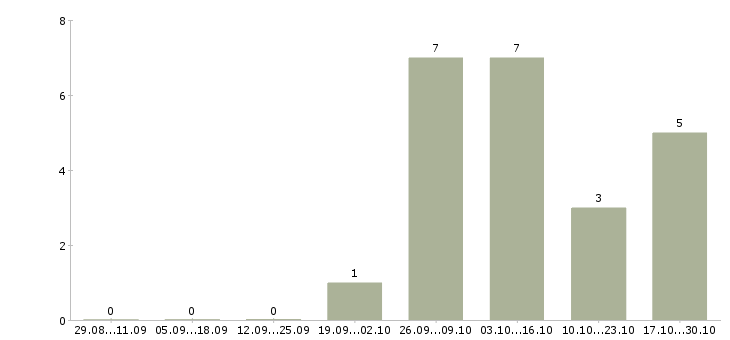 Работа работник торгового зала на выкладку в Иркутске - Число вакансий в Иркутске по специальности работник торгового зала на выкладку за 2 месяца