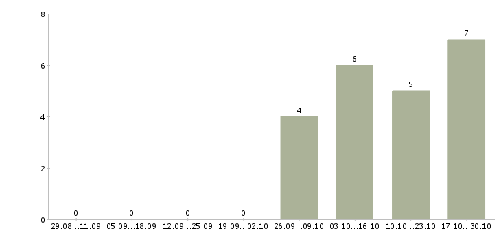 Работа помощник в юридический отдел в Кирове - Число вакансий в Кирове по специальности помощник в юридический отдел за 2 месяца