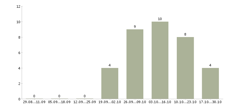 Работа подработка дома на пк в Костроме - Число вакансий в Костроме по специальности подработка дома на пк за 2 месяца