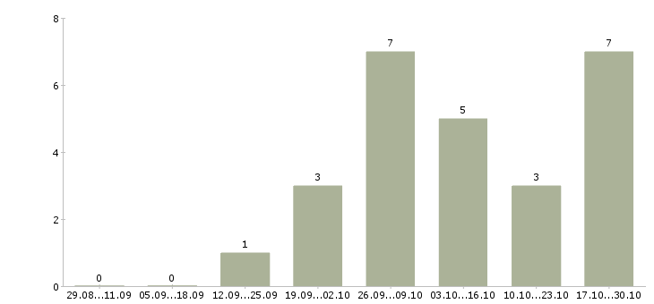 Работа менеджер на дому без опыта в Красноярске - Число вакансий в Красноярске по специальности менеджер на дому без опыта за 2 месяца