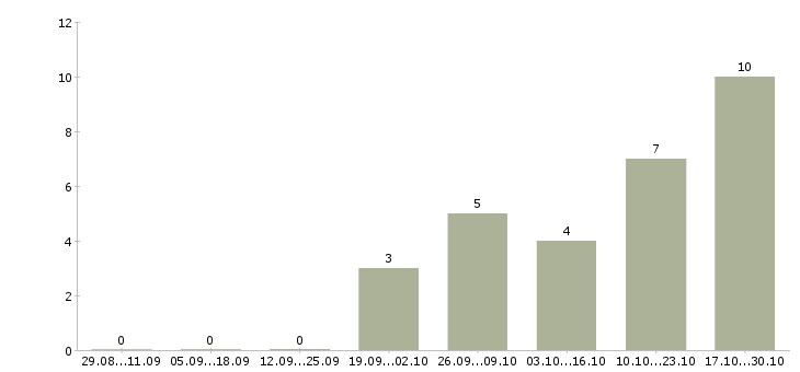 Работа менеджер по учету в 1с в Красноярске - Число вакансий в Красноярске по специальности менеджер по учету в 1с за 2 месяца