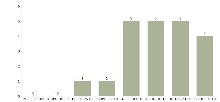 Работа менеджер информационного бизнеса в Липецке - Число вакансий в Липецке по специальности менеджер информационного бизнеса за 2 месяца