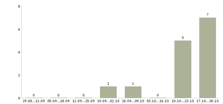 Работа механик транспортного участка в Москве - Число вакансий в Москве по специальности механик транспортного участка за 2 месяца
