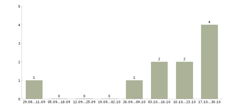 Работа монтажник мк и жбк в Москве - Число вакансий в Москве по специальности монтажник мк и жбк за 2 месяца