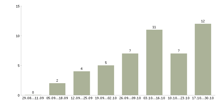 Работа онлайн сотрудник в интернет магазин в Мурманске - Число вакансий в Мурманске по специальности онлайн сотрудник в интернет магазин за 2 месяца