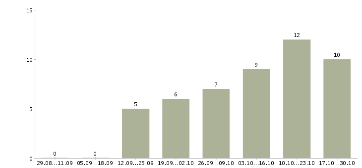 Работа сотрудники по размещению рекламы в Перми - Число вакансий в Перми по специальности сотрудники по размещению рекламы за 2 месяца