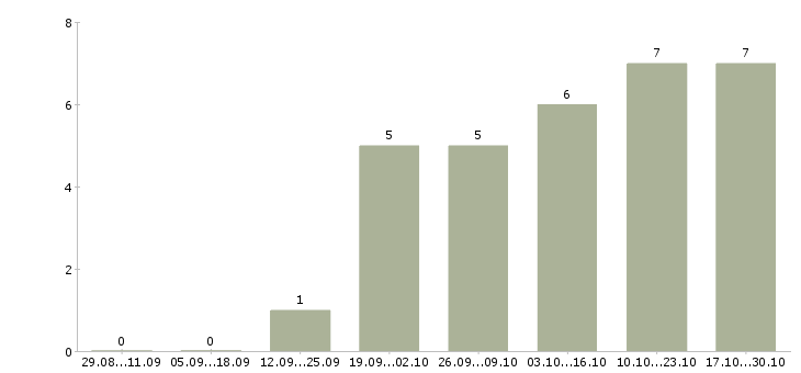 Работа подработка дома на пк в Пскове - Число вакансий в Пскове по специальности подработка дома на пк за 2 месяца
