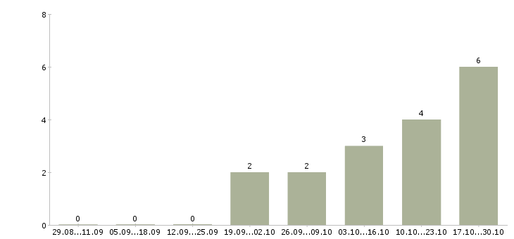 Работа оператор по обработке заявок в Рязани - Число вакансий в Рязани по специальности оператор по обработке заявок за 2 месяца