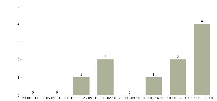Работа руководитель агентской группы в Самаре - Число вакансий в Самаре по специальности руководитель агентской группы за 2 месяца