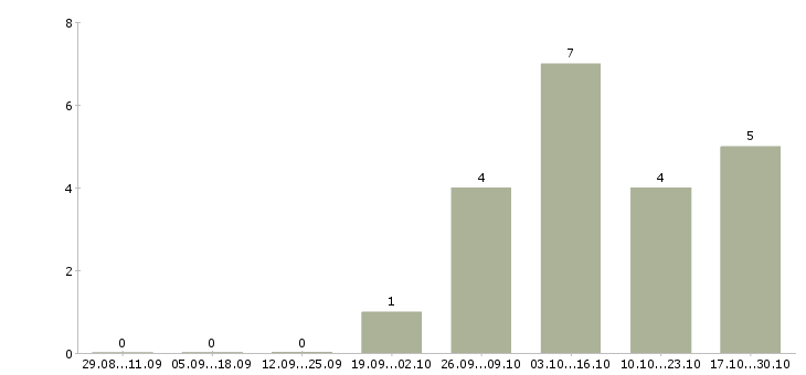 Работа специалист по транспортному обеспечению в Самаре - Число вакансий в Самаре по специальности специалист по транспортному обеспечению за 2 месяца