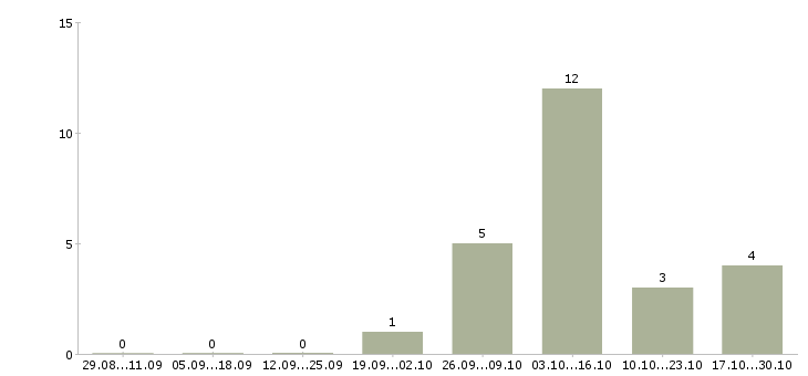 Работа работник торгового зала на выкладку в Смоленске - Число вакансий в Смоленске по специальности работник торгового зала на выкладку за 2 месяца