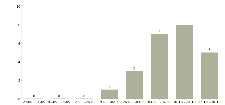 Работа руководитель направления отдела продаж в Сочи - Число вакансий в Сочи по специальности руководитель направления отдела продаж за 2 месяца
