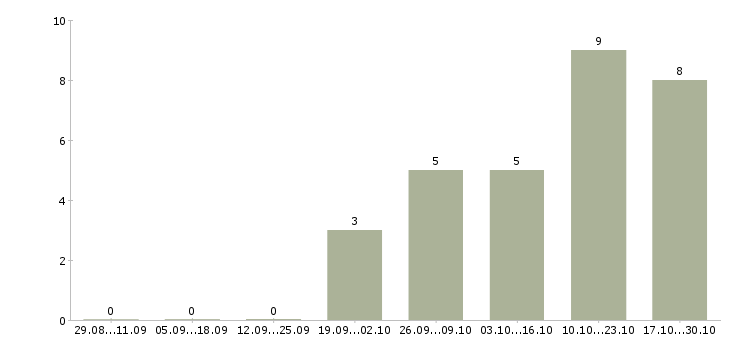 Работа работник торгового зала на выкладку в Ставрополе - Число вакансий в Ставрополе по специальности работник торгового зала на выкладку за 2 месяца