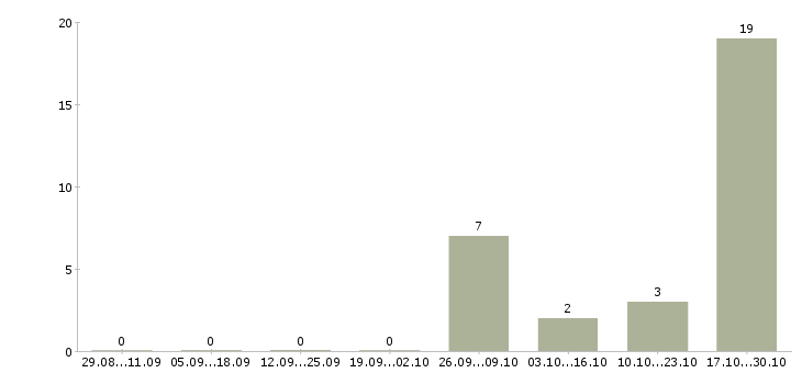 Работа специалист по транспортному обеспечению в Ставрополе - Число вакансий в Ставрополе по специальности специалист по транспортному обеспечению за 2 месяца