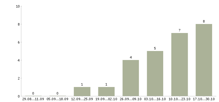 Работа менеджер по расширению рынка в Сургуте - Число вакансий в Сургуте по специальности менеджер по расширению рынка за 2 месяца