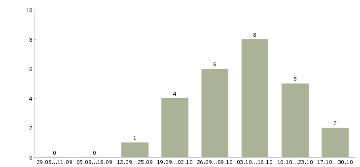 Работа менеджер информационного бизнеса в Твери - Число вакансий в Твери по специальности менеджер информационного бизнеса за 2 месяца