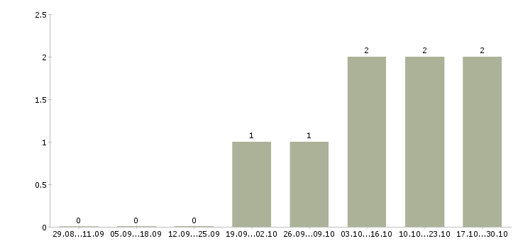 Работа специалист в компанию недвижимости в Твери - Число вакансий в Твери по специальности специалист в компанию недвижимости за 2 месяца
