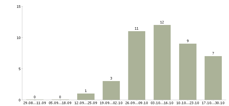 Работа удаленный сотрудник в крупную компанию в Тольятти - Число вакансий в Тольятти по специальности удаленный сотрудник в крупную компанию за 2 месяца