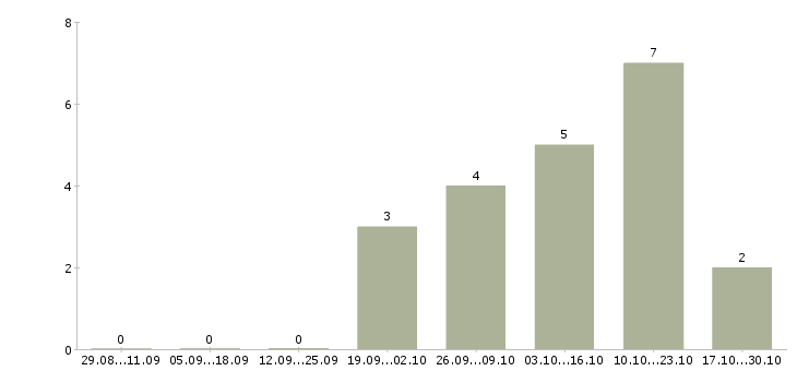 Работа руководитель направления отдела продаж в Ульяновске - Число вакансий в Ульяновске по специальности руководитель направления отдела продаж за 2 месяца