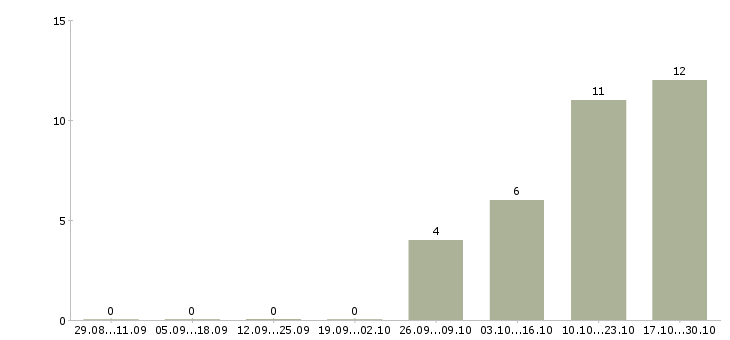 Работа директор регионального филиала в Хабаровске - Число вакансий в Хабаровске по специальности директор регионального филиала за 2 месяца