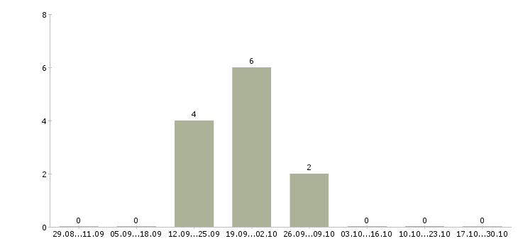 Работа сотрудники по размещению рекламы в Химках - Число вакансий в Химках по специальности сотрудники по размещению рекламы за 2 месяца