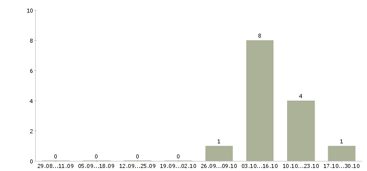 Работа бухгалтер в бухгалтерскую компанию в Чебоксарах - Число вакансий в Чебоксарах по специальности бухгалтер в бухгалтерскую компанию за 2 месяца