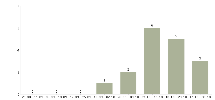 Работа менеджер дополнительного офиса в Чебоксарах - Число вакансий в Чебоксарах по специальности менеджер дополнительного офиса за 2 месяца
