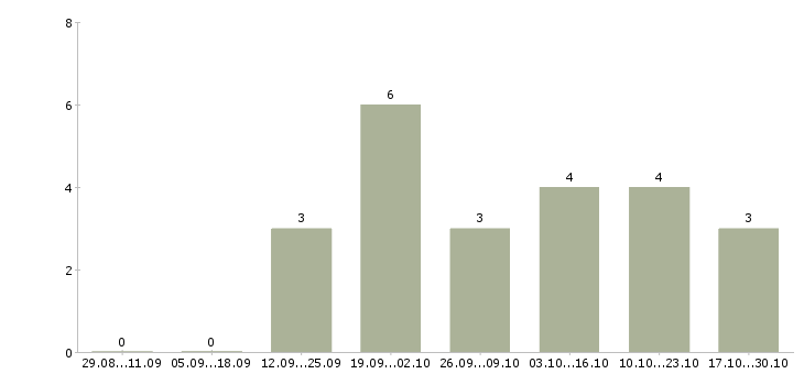 Работа менеджер информационных услуг в Череповце - Число вакансий в Череповце по специальности менеджер информационных услуг за 2 месяца