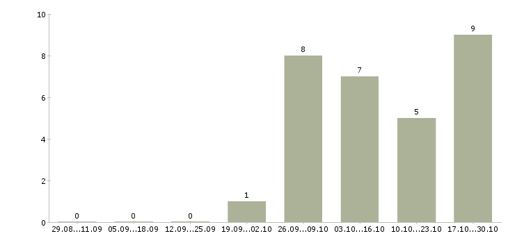 Работа требуются сотрудники без опыта работы в Череповце - Число вакансий в Череповце по специальности требуются сотрудники без опыта работы за 2 месяца