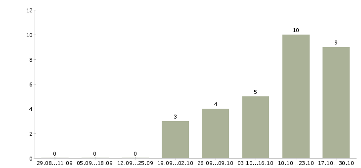Работа специалист по поиску кандидатов в Ярославле - Число вакансий в Ярославле по специальности специалист по поиску кандидатов за 2 месяца