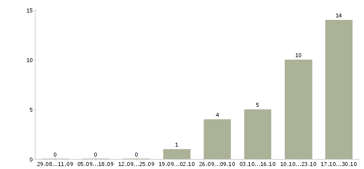 Работа специалист центра обслуживания клиента в Ярославле - Число вакансий в Ярославле по специальности специалист центра обслуживания клиента за 2 месяца