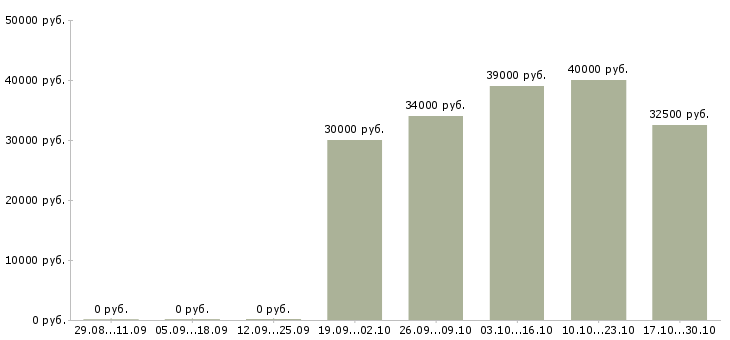 Вакансии администратор торговой точки Ростов-на-дону - Медиана зарплат администратор торговой точки Ростов-на-дону за 2 месяца